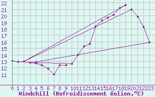 Courbe du refroidissement olien pour Cabestany (66)