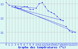 Courbe de tempratures pour Ile du Levant (83)