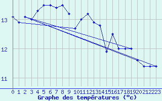 Courbe de tempratures pour Brignogan (29)