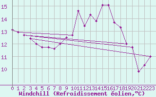 Courbe du refroidissement olien pour Quimper (29)