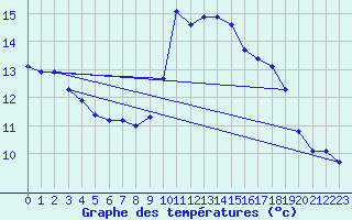 Courbe de tempratures pour Mouilleron-le-Captif (85)