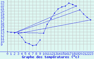 Courbe de tempratures pour Bulson (08)