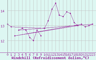 Courbe du refroidissement olien pour Marseille - Saint-Loup (13)