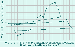 Courbe de l'humidex pour L'Aigle (61)