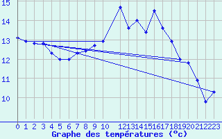 Courbe de tempratures pour Bruxelles (Be)