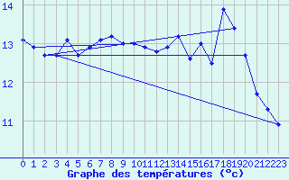 Courbe de tempratures pour Buholmrasa Fyr