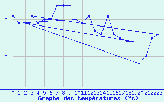 Courbe de tempratures pour Kustavi Isokari