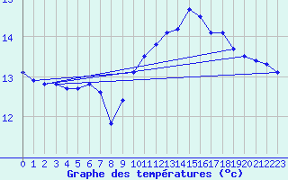 Courbe de tempratures pour Montredon des Corbires (11)