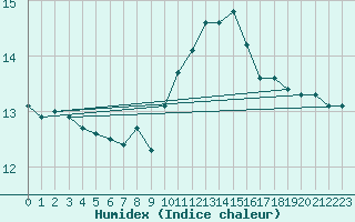 Courbe de l'humidex pour Klodzko