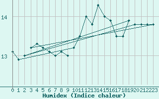 Courbe de l'humidex pour Brest (29)