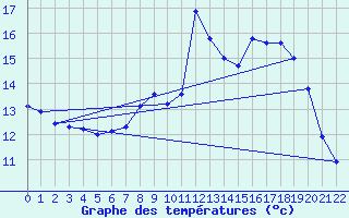 Courbe de tempratures pour Tiranges (43)