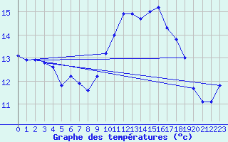 Courbe de tempratures pour Ploudalmezeau (29)