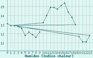 Courbe de l'humidex pour Ploudalmezeau (29)