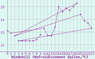 Courbe du refroidissement olien pour Roujan (34)