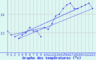 Courbe de tempratures pour Luedenscheid