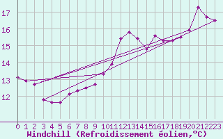 Courbe du refroidissement olien pour Sainte-Ouenne (79)