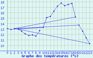 Courbe de tempratures pour Dolembreux (Be)