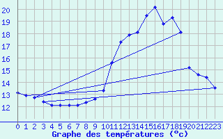 Courbe de tempratures pour Crest (26)