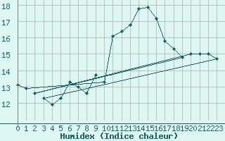 Courbe de l'humidex pour Matro (Sw)