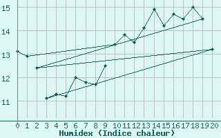 Courbe de l'humidex pour Neunkirchen-Seelsche