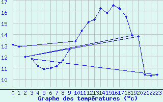 Courbe de tempratures pour Asnelles (14)