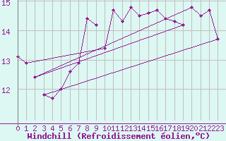 Courbe du refroidissement olien pour Stephenville Rcs