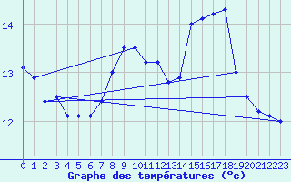 Courbe de tempratures pour Waldems-Reinborn