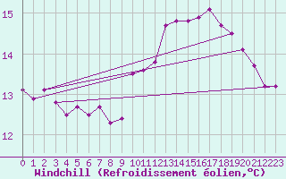 Courbe du refroidissement olien pour Dieppe (76)