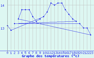 Courbe de tempratures pour Brest (29)