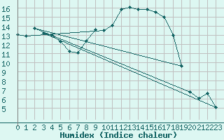 Courbe de l'humidex pour Calvi (2B)