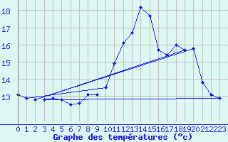 Courbe de tempratures pour Melle (79)