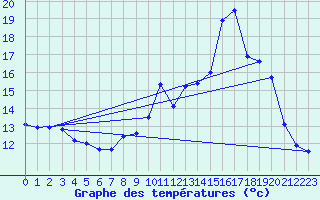 Courbe de tempratures pour Boviolles (55)