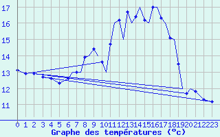 Courbe de tempratures pour Farnborough