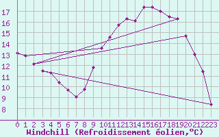 Courbe du refroidissement olien pour Estres-la-Campagne (14)