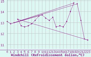 Courbe du refroidissement olien pour Ouessant (29)