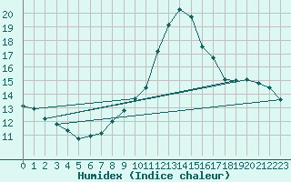 Courbe de l'humidex pour Kernascleden (56)