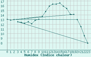 Courbe de l'humidex pour Dinard (35)