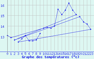 Courbe de tempratures pour Saint-Philbert-sur-Risle (27)