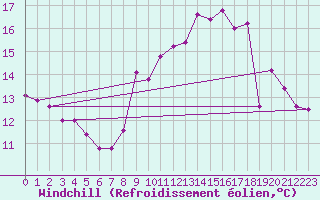 Courbe du refroidissement olien pour Marseille - Saint-Loup (13)
