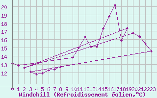 Courbe du refroidissement olien pour Sandillon (45)