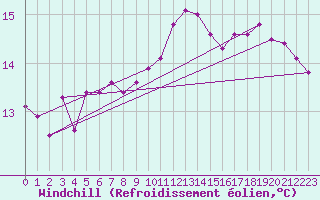 Courbe du refroidissement olien pour Mace Head