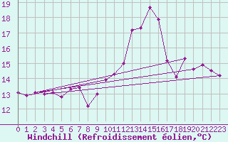 Courbe du refroidissement olien pour Saint-Brieuc (22)