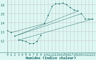 Courbe de l'humidex pour Shawbury