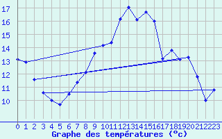 Courbe de tempratures pour Charleville-Mzires (08)