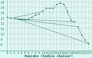 Courbe de l'humidex pour Kuemmersruck