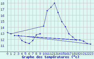 Courbe de tempratures pour Samons (74)