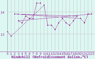 Courbe du refroidissement olien pour Cap Corse (2B)