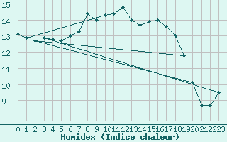 Courbe de l'humidex pour Langenwetzendorf-Goe