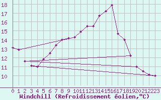 Courbe du refroidissement olien pour Vals