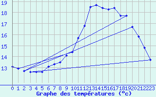 Courbe de tempratures pour Neufchtel-Hardelot (62)